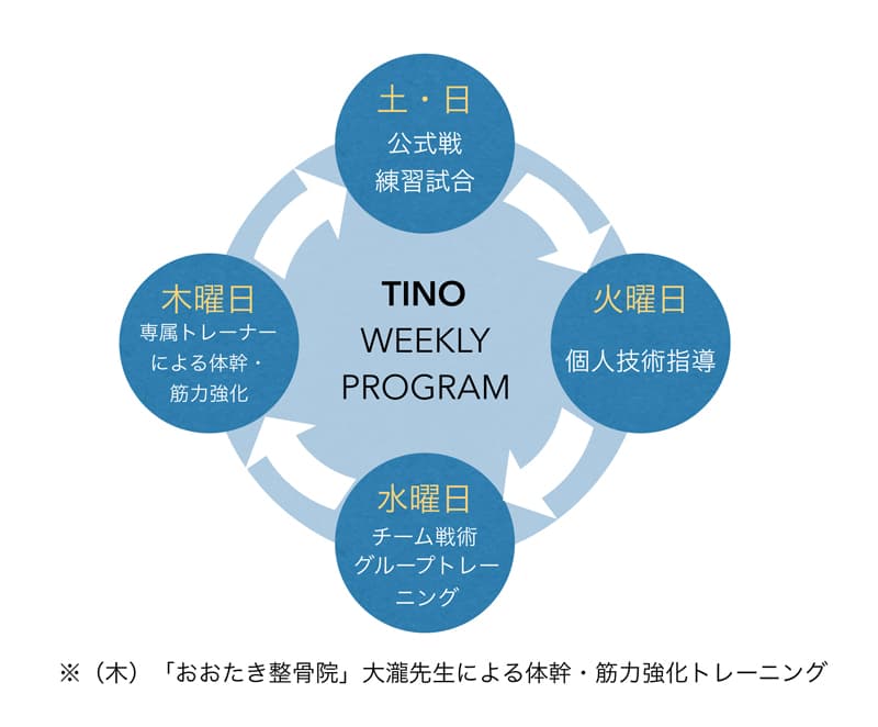 TINO ティーノ練習メソッド